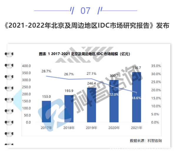 【IDC圈一周最HOT】本周兩項(xiàng)目進(jìn)展，北京IDC市場(chǎng)規(guī)模356.7億元，上海征集零碳數(shù)據(jù)中心，多地政策文件，金山云申請(qǐng)港股上市