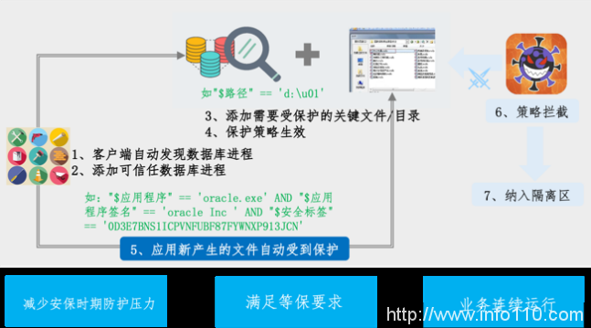 美創(chuàng)科技勒索病毒“零信任”防護(hù)和數(shù)據(jù)安全治理體系的探索實(shí)踐