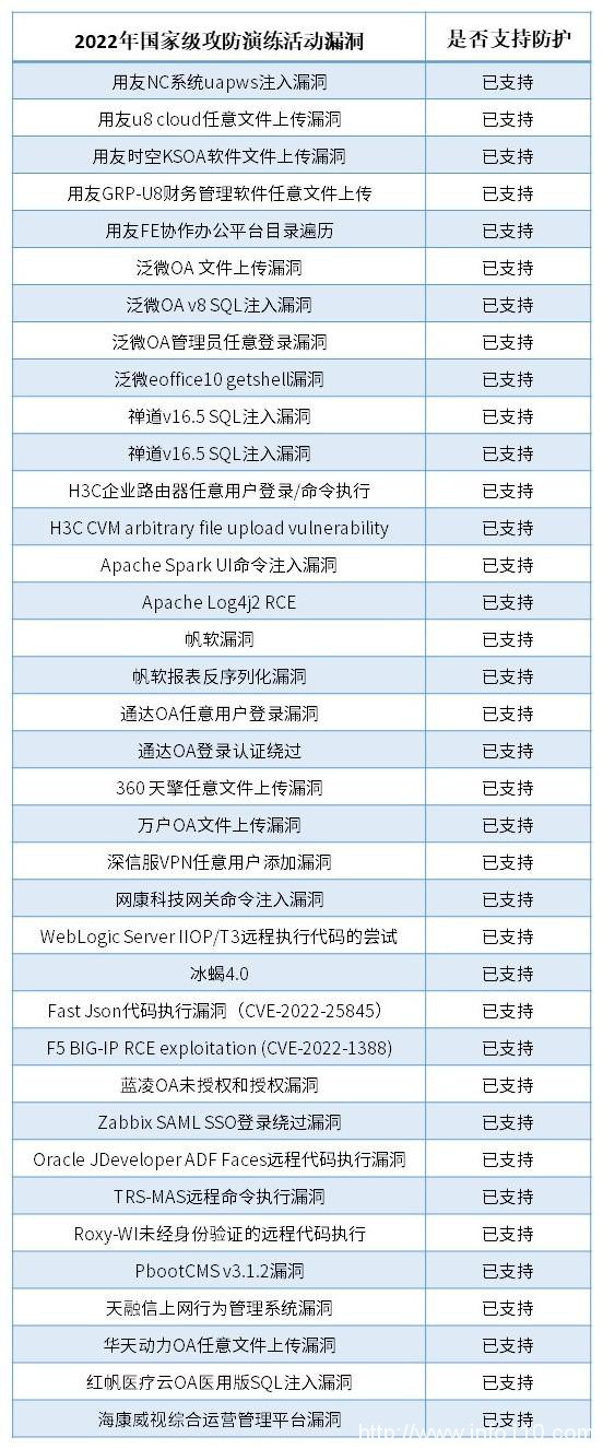 「HW實(shí)踐」35+國家級(jí)攻防演練活動(dòng)漏洞,安博通已全面支持防護(hù)