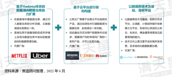 湖倉一體的發(fā)展現(xiàn)狀及未來趨勢 深度解讀