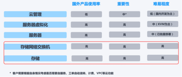 一文了解超融合信創(chuàng)云基礎(chǔ)設(shè)施