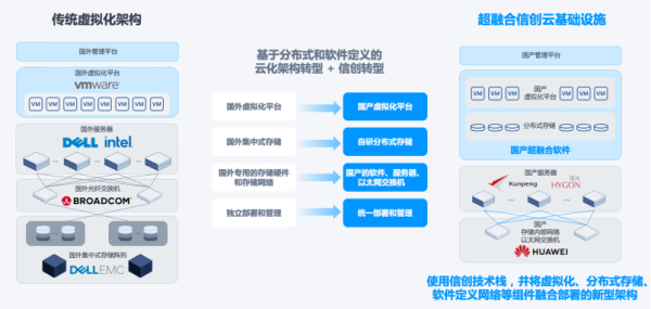 一文了解超融合信創(chuàng)云基礎(chǔ)設(shè)施