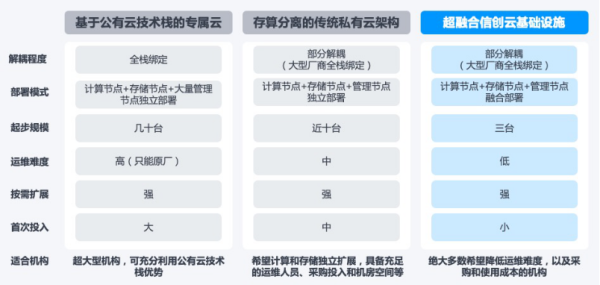 一文了解超融合信創(chuàng)云基礎(chǔ)設(shè)施