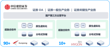 一文了解超融合信創(chuàng)云基礎(chǔ)設(shè)施