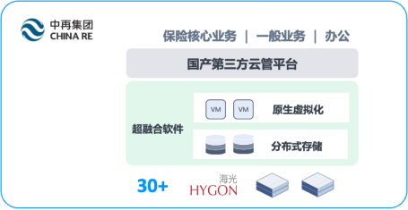 一文了解超融合信創(chuàng)云基礎(chǔ)設(shè)施