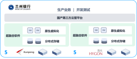 一文了解超融合信創(chuàng)云基礎(chǔ)設(shè)施