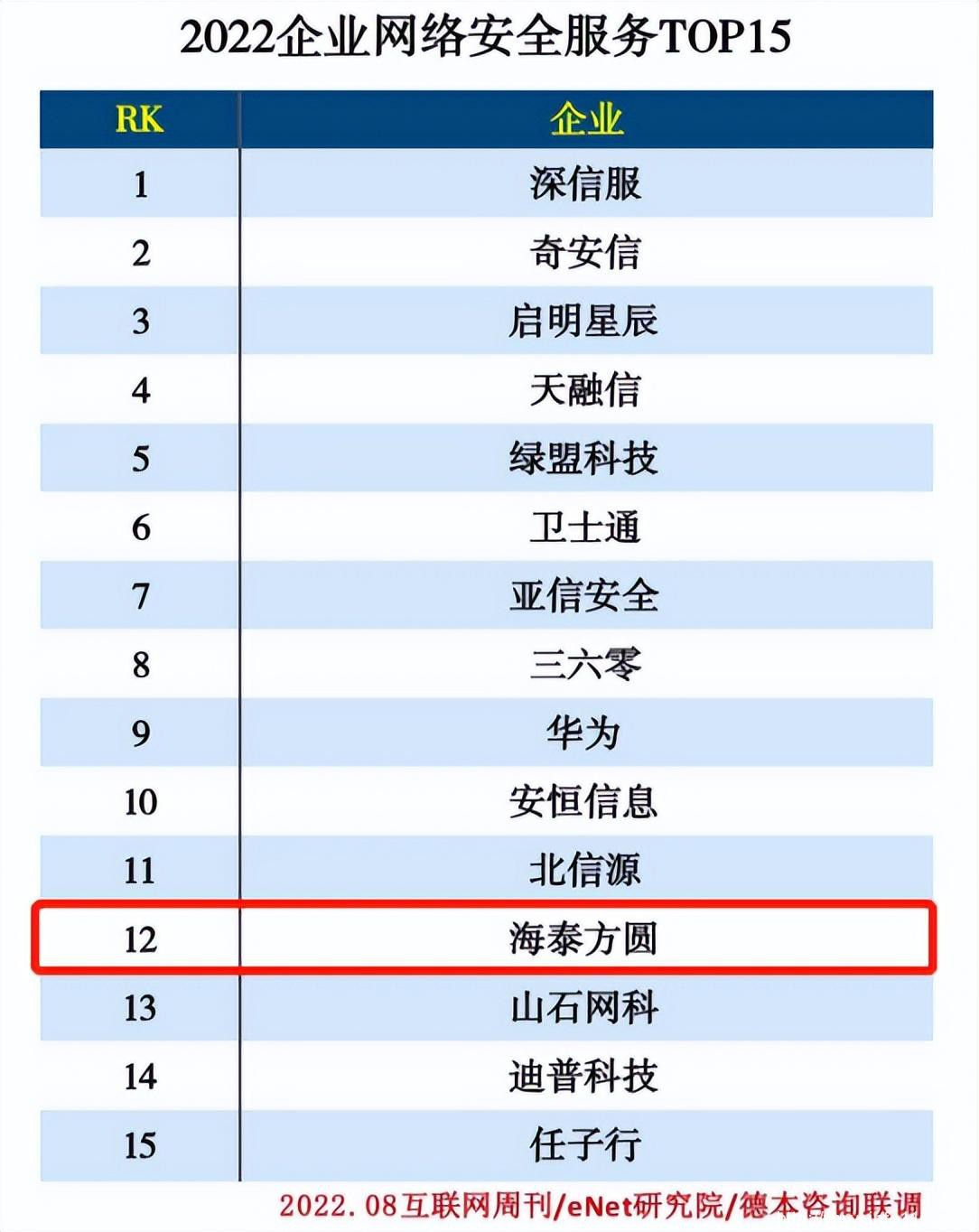 實(shí)力上榜|海泰方圓躋身2022企業(yè)網(wǎng)絡(luò)安全服務(wù)Top15