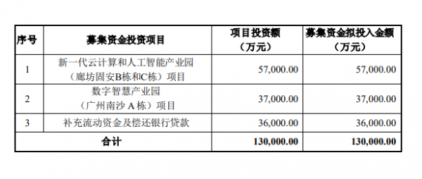 廣州、廊坊增建3棟數(shù)據(jù)中心樓 奧飛數(shù)據(jù)申請定增13億元