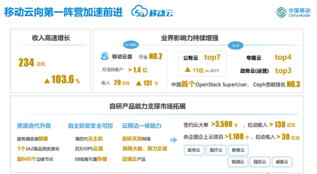 國企云計算廠商增長迅猛，但私企云下滑