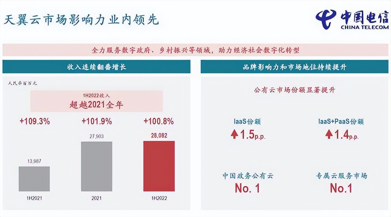 國企云計算廠商增長迅猛，但私企云下滑