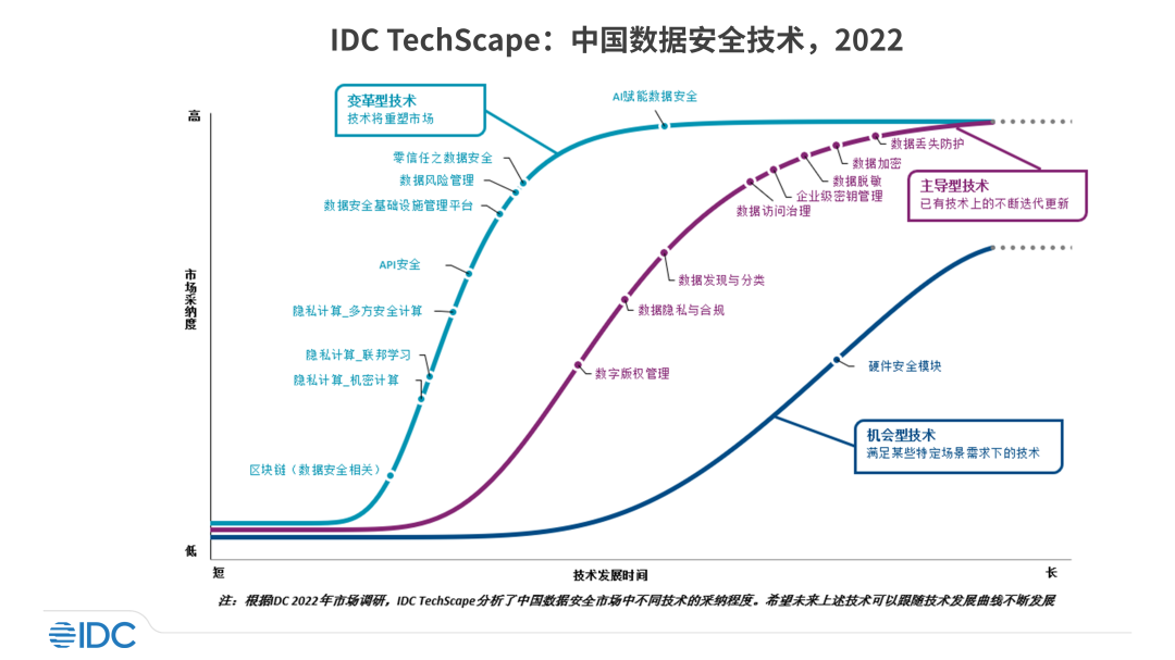 IDC TechScape中國數(shù)據(jù)安全發(fā)展路線圖，美創(chuàng)兩大技術(shù)領(lǐng)域獲推薦