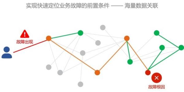 暢聊云時代的可觀測性實踐