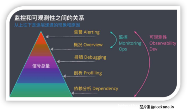 暢聊云時代的可觀測性實踐