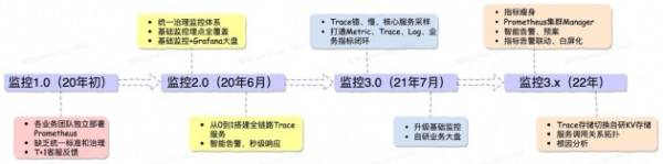 暢聊云時代的可觀測性實踐