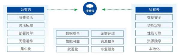 深信服發(fā)布《托管云服務模式創(chuàng)新》白皮書:托管云成為用戶上云新選擇