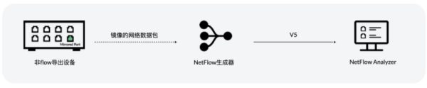 如何拓展您網(wǎng)絡流量分析的方式?
