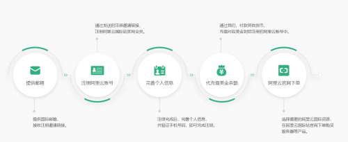 【翼龍?jiān)苰ilongcloud】阿里云國(guó)際版與國(guó)內(nèi)版有什么區(qū)別？