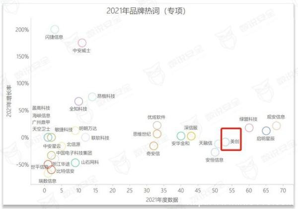 美創(chuàng)數(shù)據(jù)安全品牌、行業(yè)、案例全體現(xiàn)！《2022年數(shù)據(jù)安全市場報告》