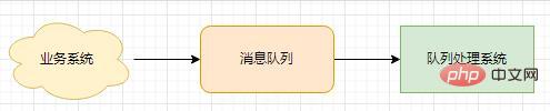 詳解PHP消息隊列的實現(xiàn)以及運用（附流程圖）