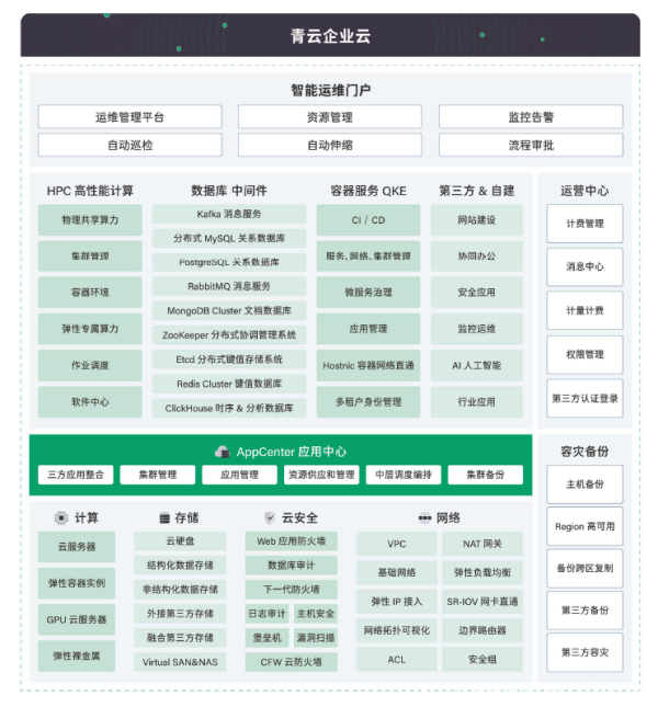 青云企業(yè)云平臺全新升級,提供通用云計算、高性能計算、容器計算多種算力