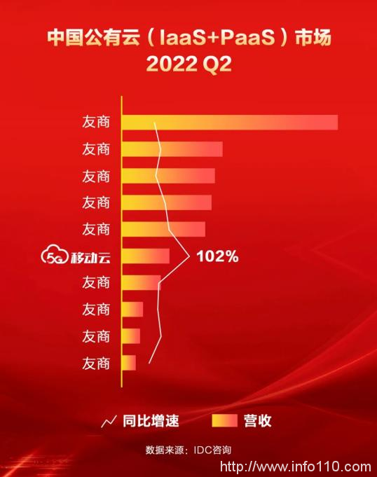 IDC上半年中國(guó)公有云服務(wù)市場(chǎng)報(bào)告出爐，移動(dòng)云增速領(lǐng)先