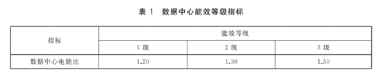 數(shù)據(jù)中心能效國標(biāo)今日起強(qiáng)制實施 新建與改擴(kuò)建PUE≤1.5（附全文）