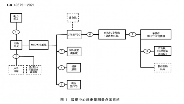 數(shù)據(jù)中心能效國標(biāo)今日起強(qiáng)制實施 新建與改擴(kuò)建PUE≤1.5（附全文）