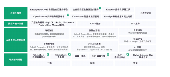 青云云原生：陪伴企業(yè)走好云原生的每一步，讓降本增效目標落到實處