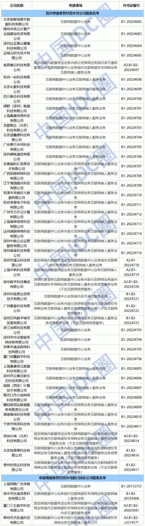 2022年第38批IDC牌照、CDN牌照發(fā)布