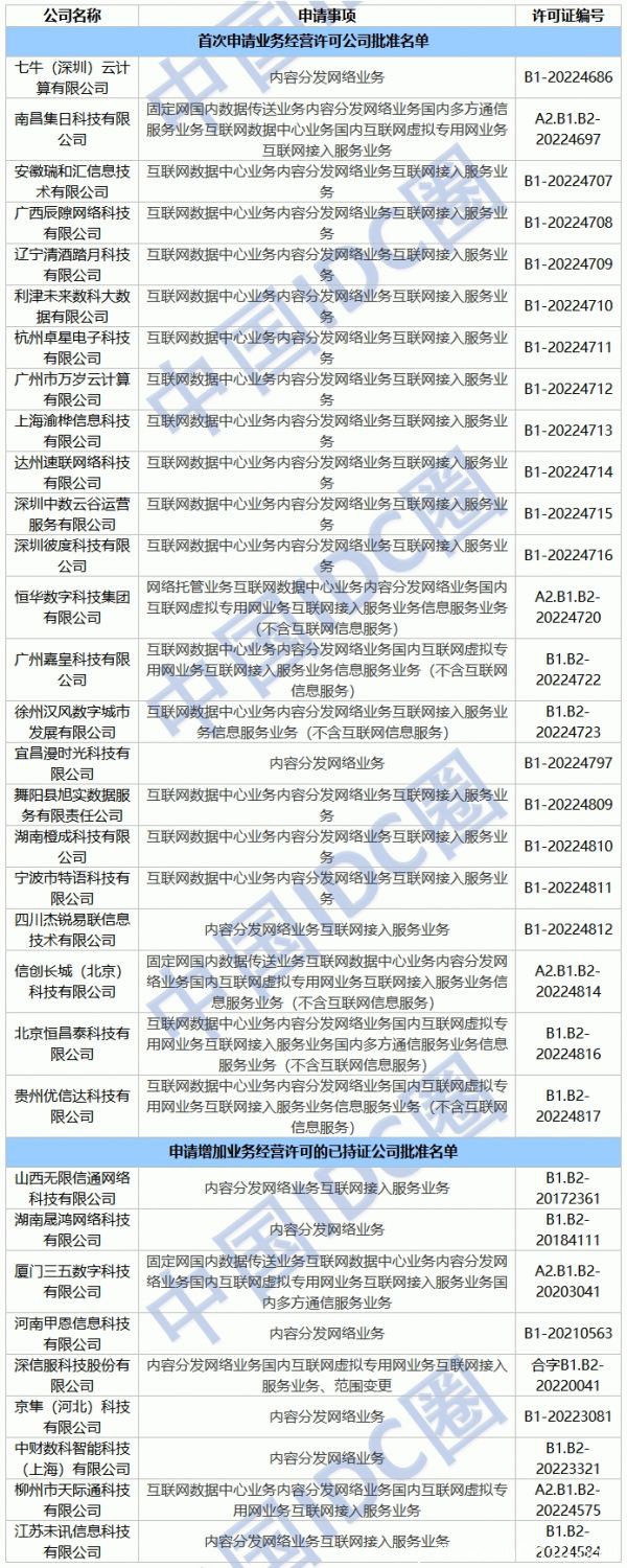 2022年第38批IDC牌照、CDN牌照發(fā)布