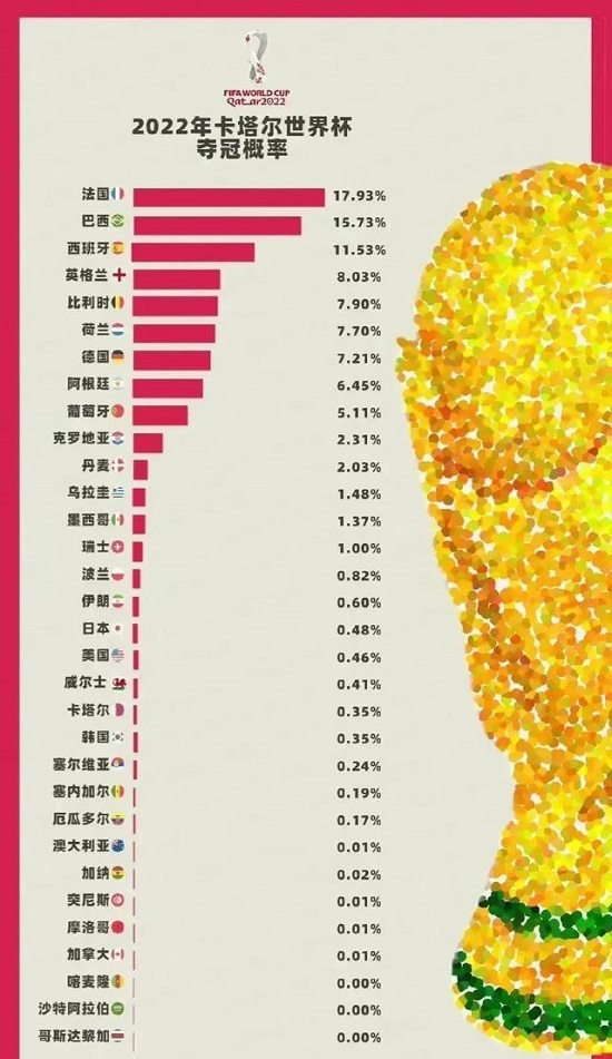 世界杯剛開始?jí)汗谲娰r多少 2022卡塔爾世界杯最新賠冠率(含冠軍推薦)