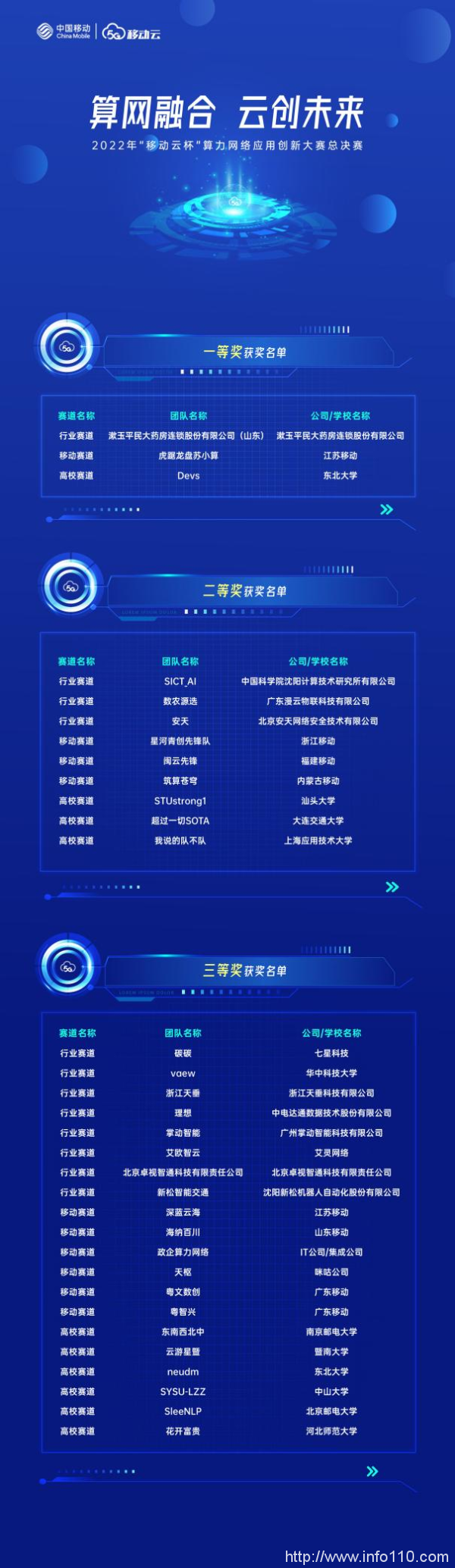 三大賽道精彩角逐！2022“移動(dòng)云杯”算力網(wǎng)絡(luò)應(yīng)用創(chuàng)新賽百萬(wàn)大獎(jiǎng)揭曉！