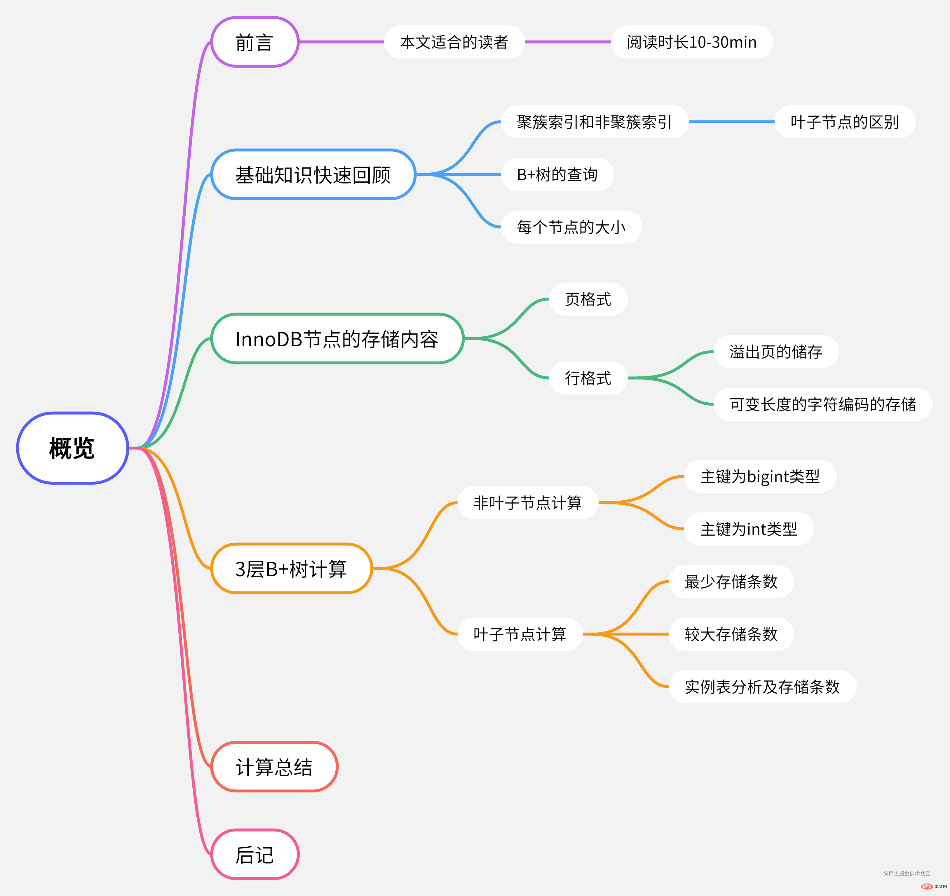 面試回答：MySQL每張表最好不超過2000萬數(shù)據(jù)，對不對？