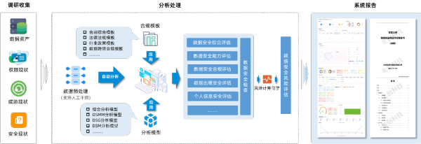 美創(chuàng)科技發(fā)布數(shù)據(jù)安全綜合評(píng)估系統(tǒng)|推進(jìn)安全評(píng)估高效開展
