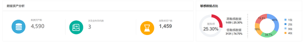 美創(chuàng)科技發(fā)布數(shù)據(jù)安全綜合評(píng)估系統(tǒng)|推進(jìn)安全評(píng)估高效開展