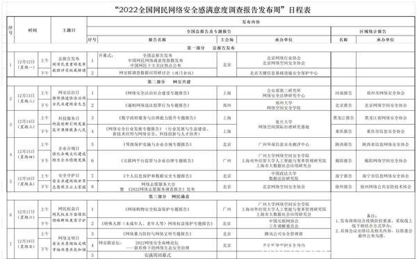 2022全國(guó)網(wǎng)民網(wǎng)絡(luò)安全感滿意度調(diào)查報(bào)告發(fā)布周12月12日正式開幕