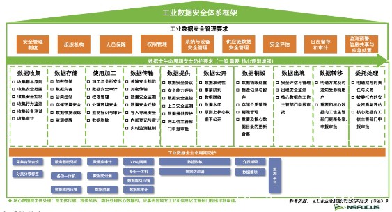 工信部正式印發(fā)《工業(yè)和信息化領(lǐng)域數(shù)據(jù)安全管理辦法(試行)》