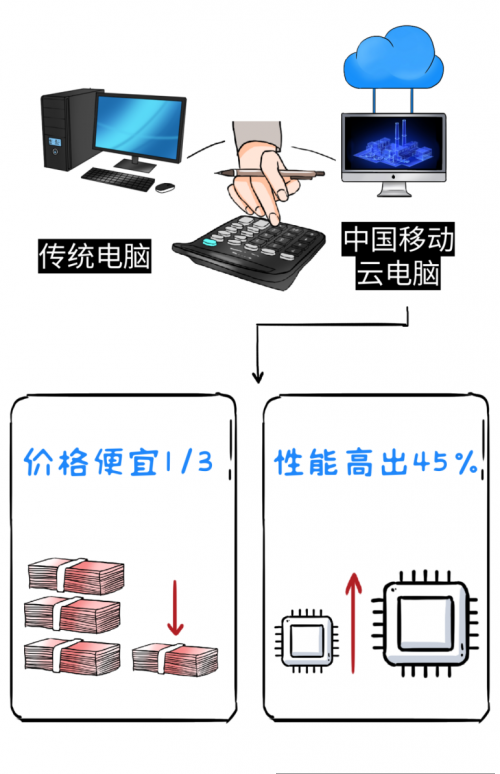 中國移動云電腦是什么寶貝搬磚神器？