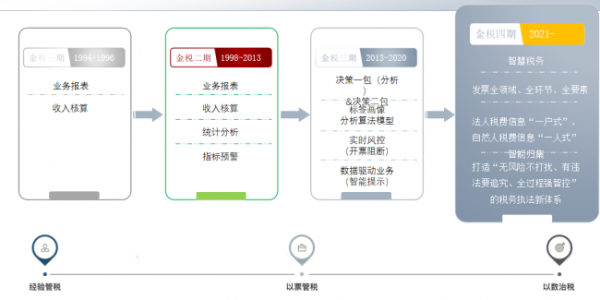 專業(yè)分享：“以數(shù)治稅”金稅四期背景下，企業(yè)稅務(wù)風(fēng)控與管理的思考
