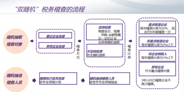 專業(yè)分享：“以數(shù)治稅”金稅四期背景下，企業(yè)稅務(wù)風(fēng)控與管理的思考