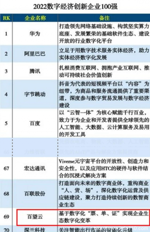 榮譽 | 助力數字經濟發(fā)展 百望云入選“2022數字經濟創(chuàng)新企業(yè)100強”