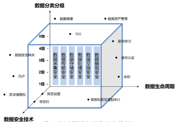 數據護航 安全立方—海泰方圓數據安全治理立體式框架