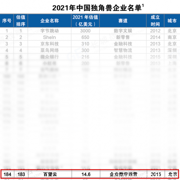 百望云再獲中國獨角獸殊榮：鏈接商業(yè)企業(yè)，讓交易更簡單