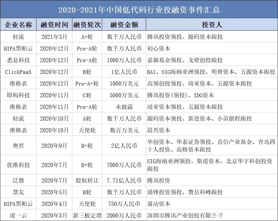 “破壁者”氚云，打破低代碼之困
