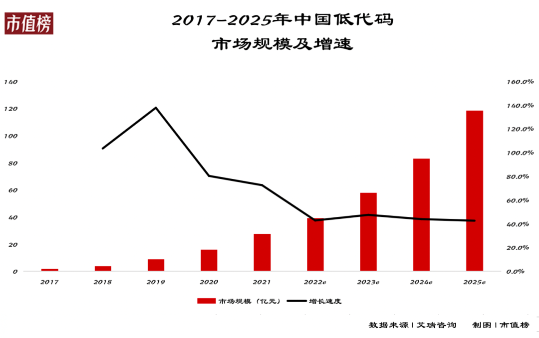 “破壁者”氚云，打破低代碼之困
