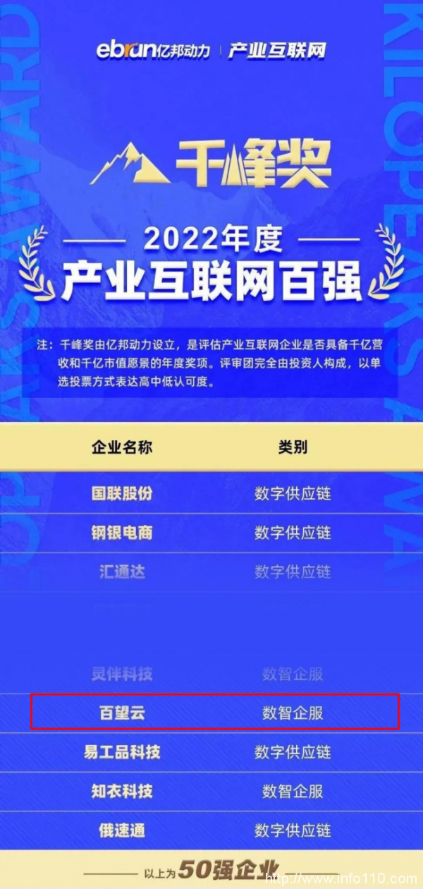 榮譽(yù) | 百望云喜獲億邦動(dòng)力“千峰獎(jiǎng)·2022年度產(chǎn)業(yè)互聯(lián)網(wǎng)百?gòu)?qiáng)”
