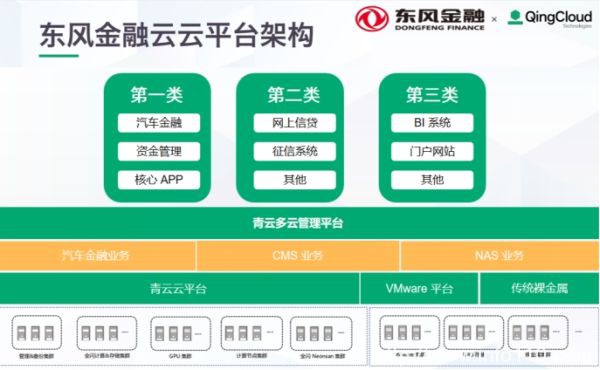 以業(yè)務價值為導向，青云科技推動東風金融IT云化轉(zhuǎn)型