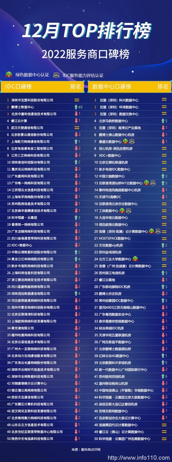 2022服務(wù)商口碑榜Top50（12月）重磅出爐