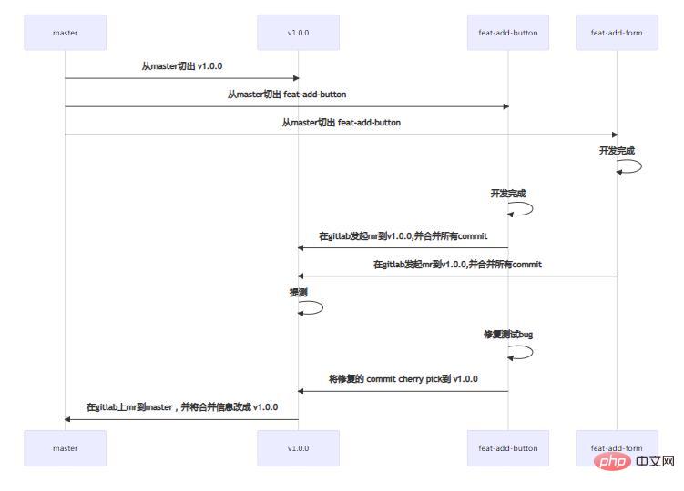 分享一個(gè)git工作流優(yōu)雅的玩法