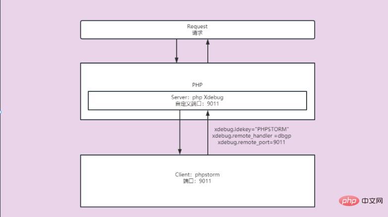 圖文詳解PHPSTORM Xdebug的配置使用
